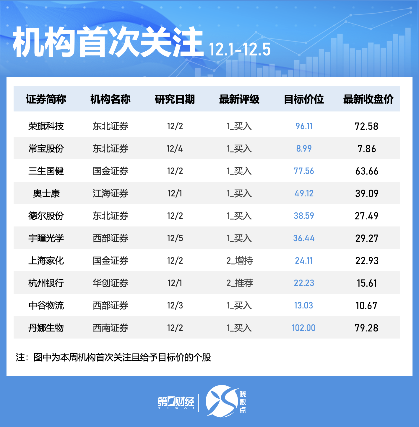 晓数点|一周个股动向:5股累计涨幅超50%,三大行业获主力抢筹