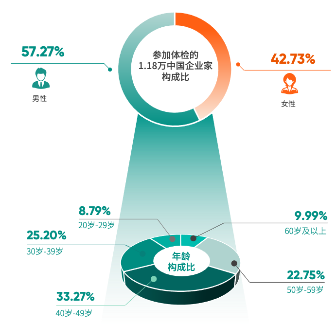 《2025版中国企业家健康绿皮书》 性别年龄构成比