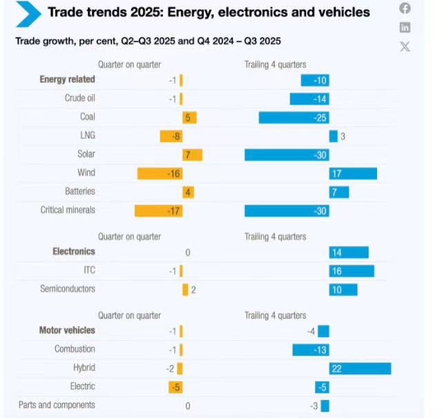 来源：UNCTAD报告