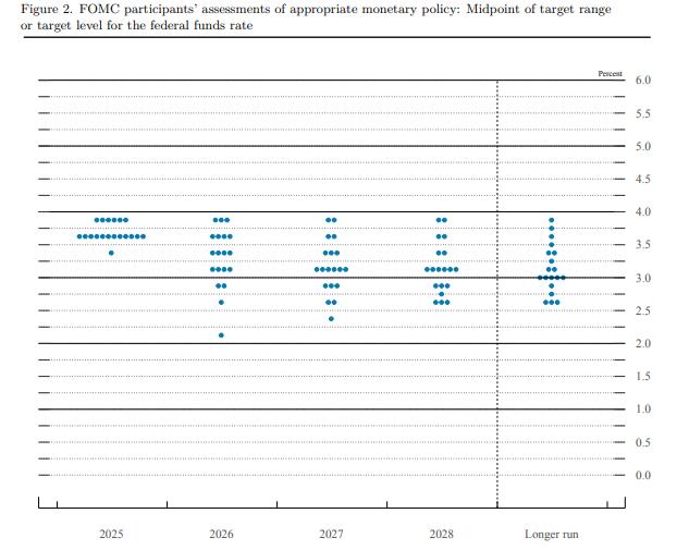 美联储利率点阵图