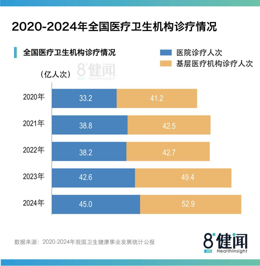 (2020年~2024年全国医疗卫生机构诊疗情况)