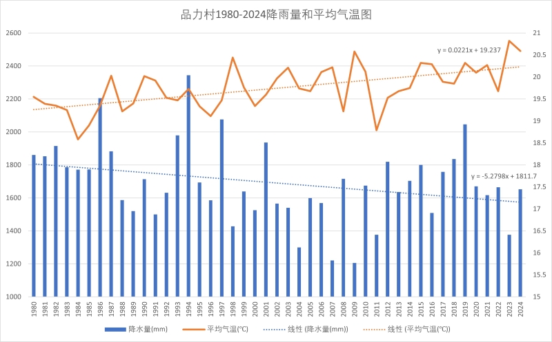 品力村有气象记录以来的气象数据（受访者供图）