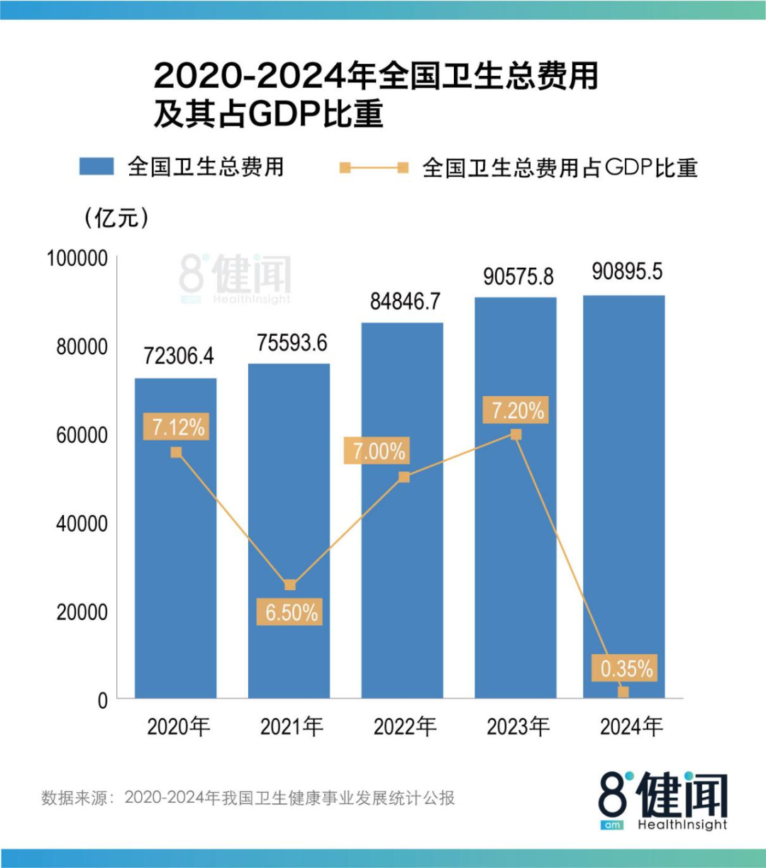 (2020年~2024年全国卫生总费用及占GDP比重)