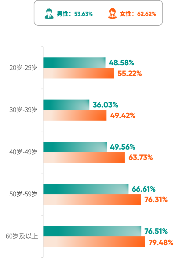 《2025版中国企业家健康绿皮书》 甲状腺结节(超声)检出率