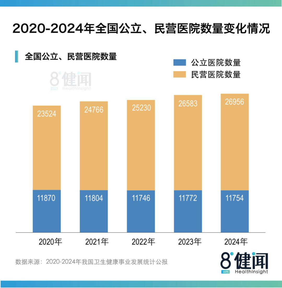 (2020年~2024年公立、民营医院数量变化情况)