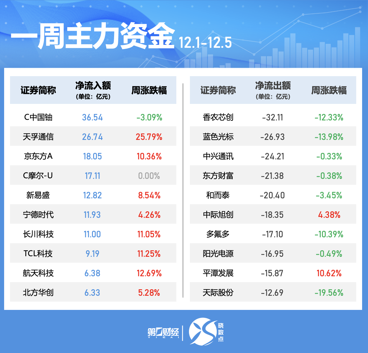 晓数点|一周个股动向:5股累计涨幅超50%,三大行业获主力抢筹