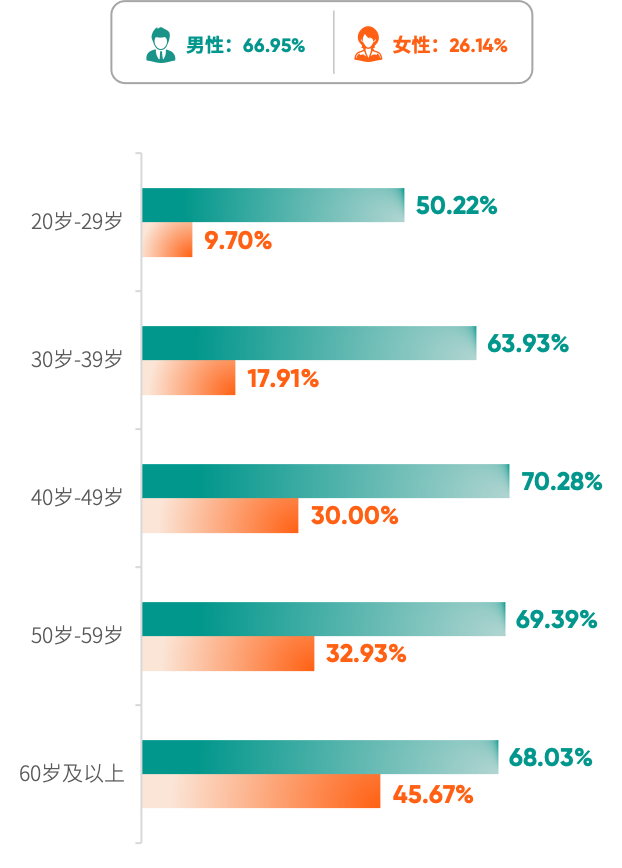 《2025版中国企业家健康绿皮书》 体重指数(BMI)增高检出率