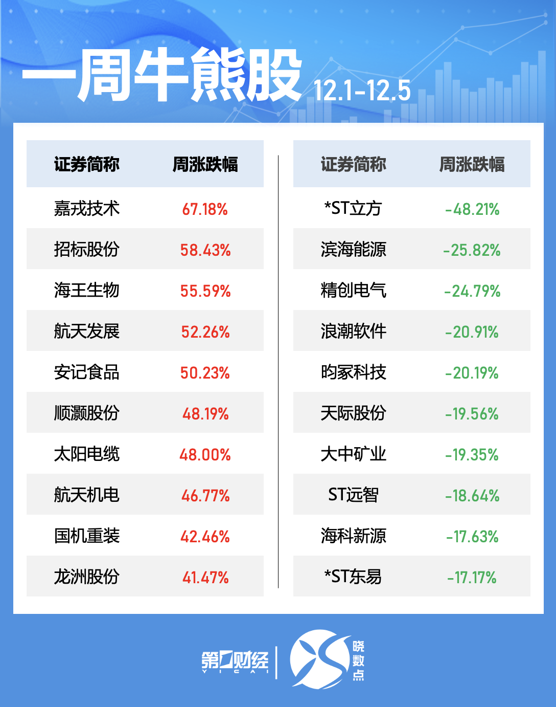 晓数点|一周个股动向:5股累计涨幅超50%,三大行业获主力抢筹