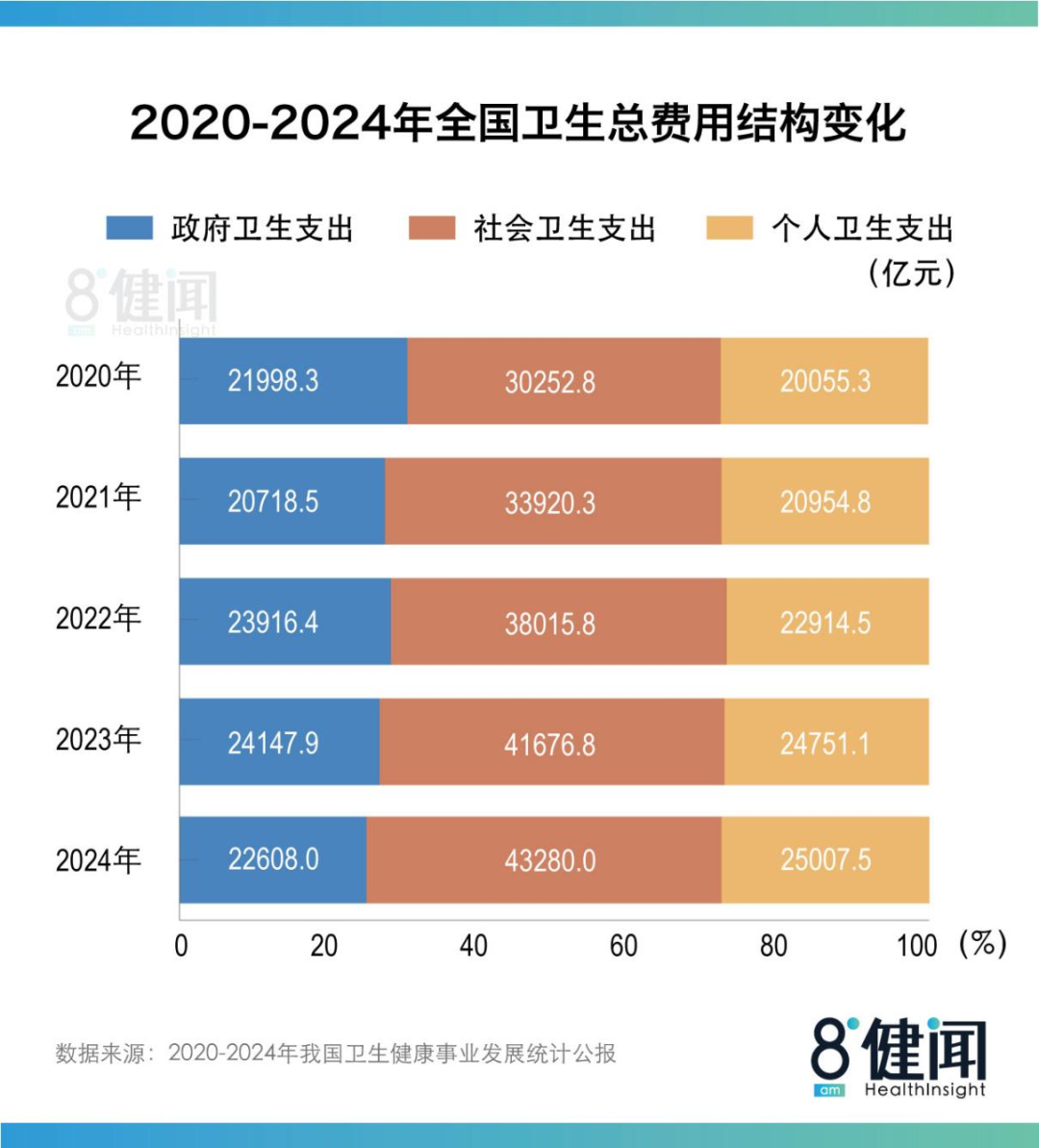 (2020年~2024年全国卫生总费用结构变化)