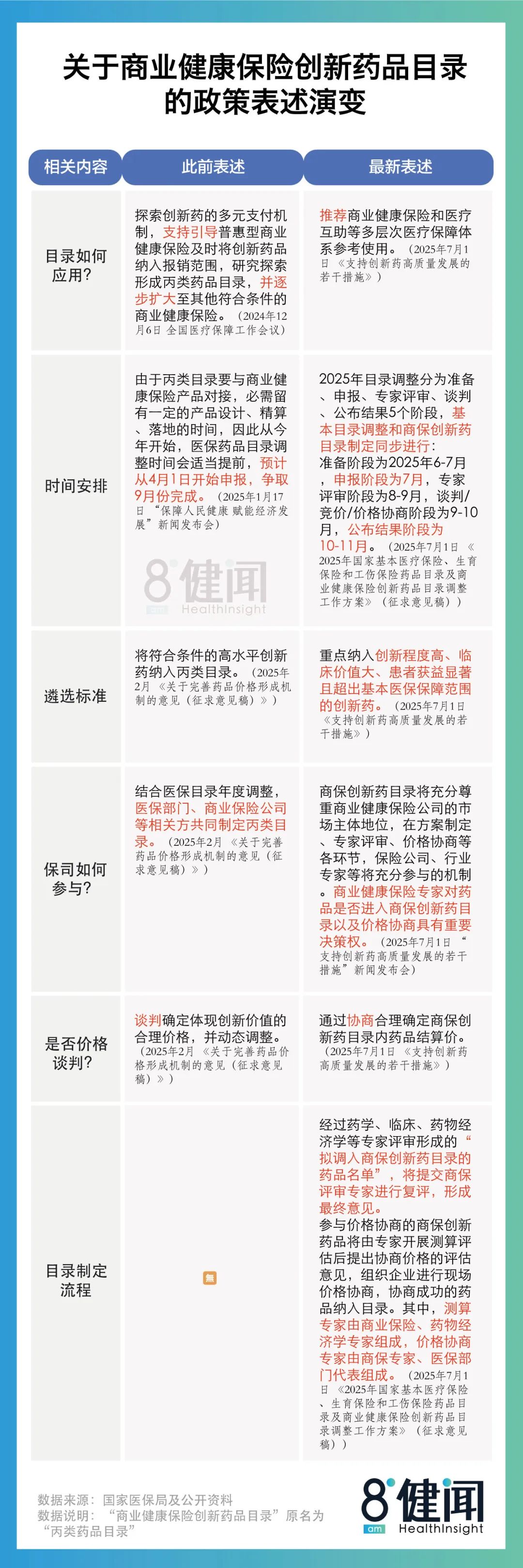 图：关于商业健康保险创新药品目录（曾用名“商业健康保险药品目录”、“丙类目录”）的政策表述演变