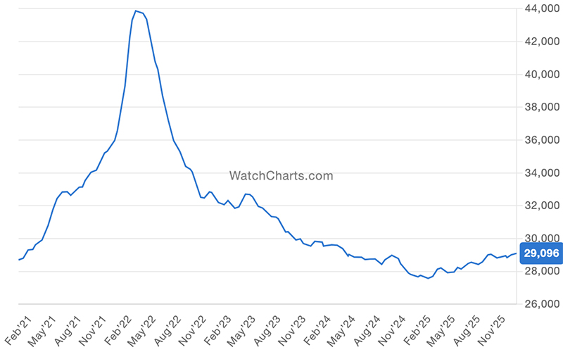 劳力士价格指数   图/WatchCharts
