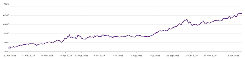 过去一年的黄金价格（来源：世界黄金协会）
