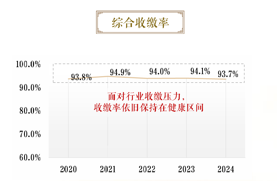 图：建发物业2020-2024年收缴率统计图