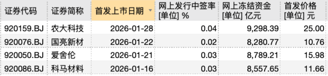 2026年以来北交所已上市或即将上市的新股数据(资料来源:Wind)