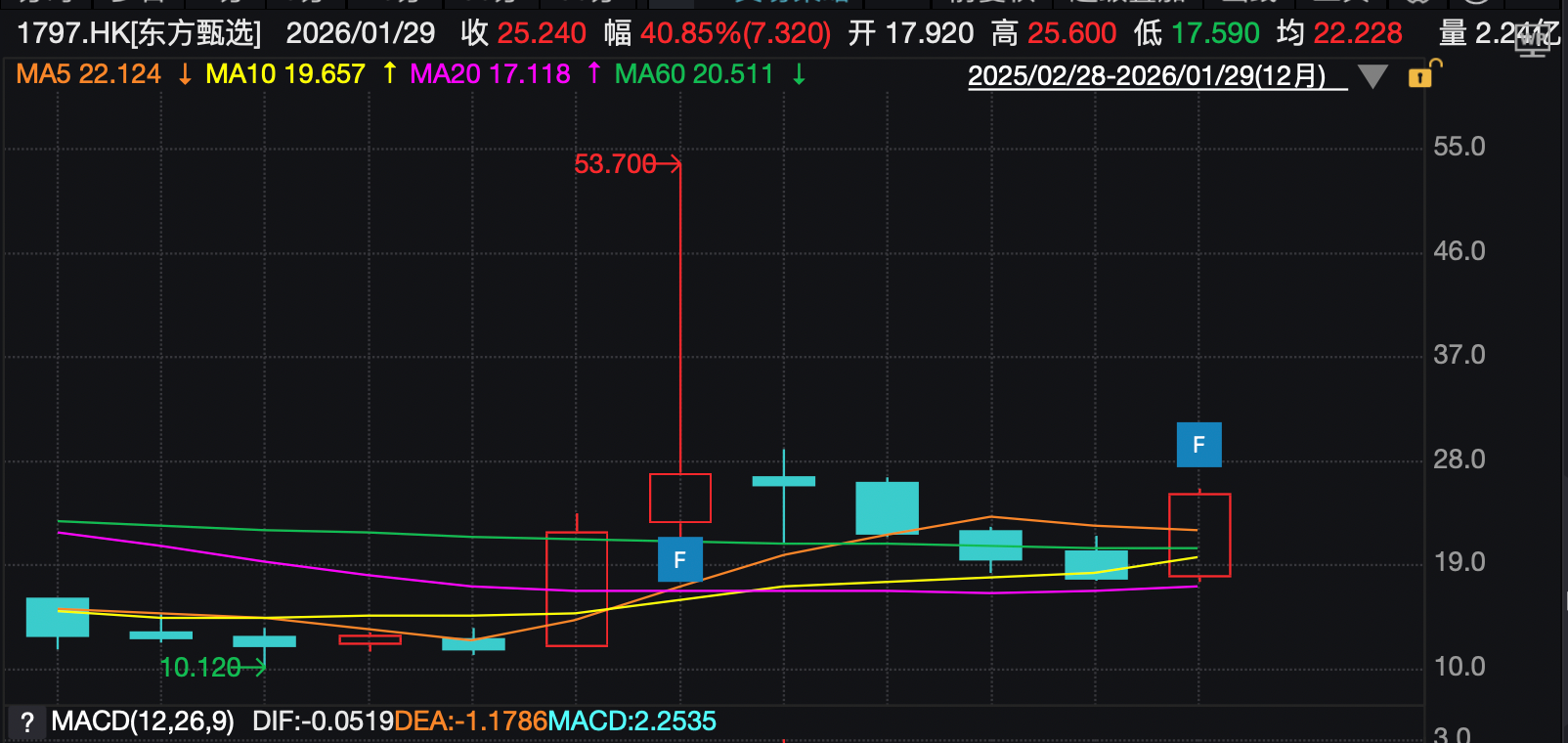 东方甄选近一年股价走势