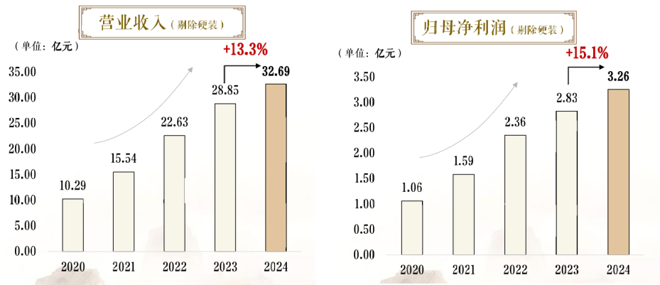 图：建发物业2020-2024年营业收入与归母净利润增长图