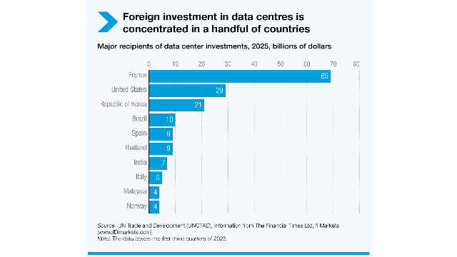 2025年，数据中心投资主要接受国（来源：联合国贸发会议）