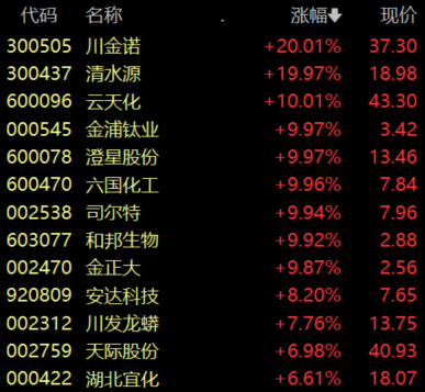 收盘丨沪指涨0.72%，小金属、磷化工板块全线走高