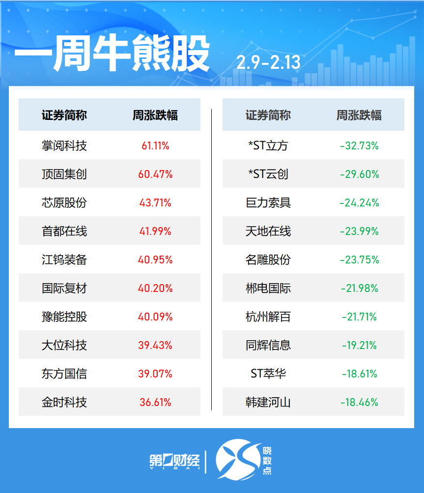 晓数点丨一周个股动向：7股周涨超40% 东山精密获主力加仓居首