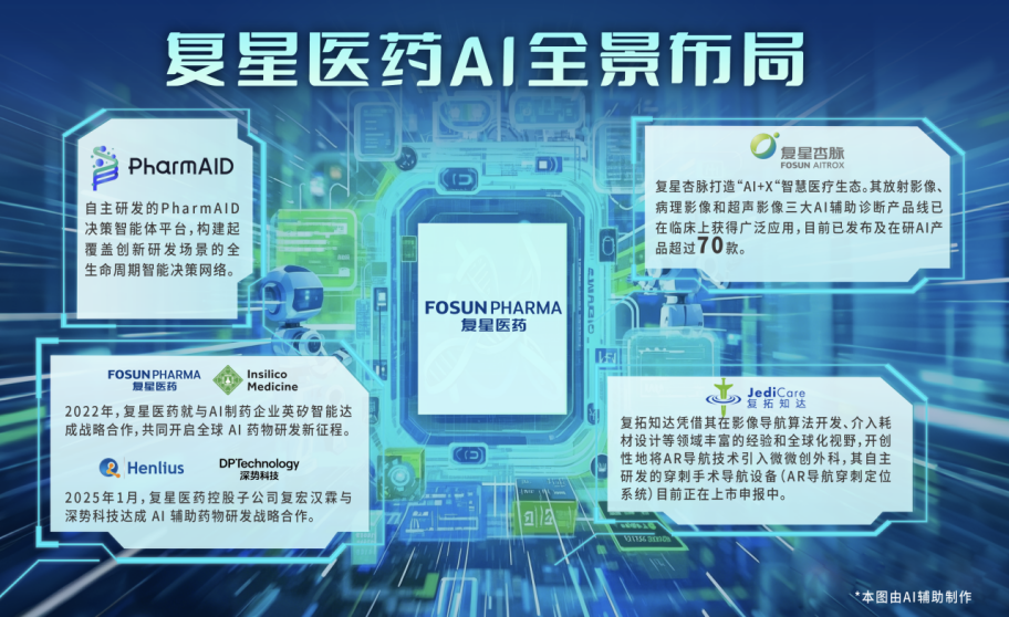 复星医药AI全景布局（根据报告风格考虑重画）