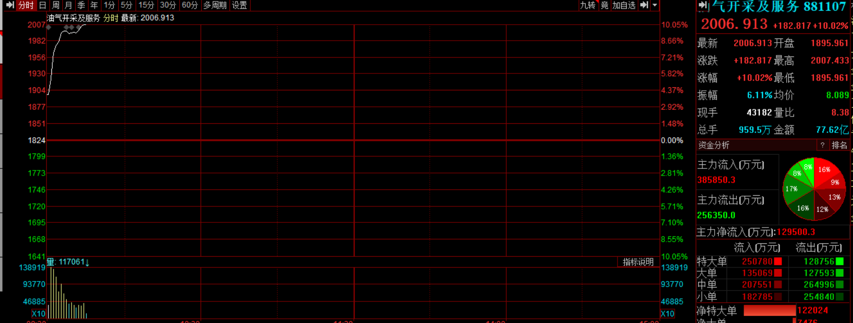 滚动更新丨A股三大指数全线高开,黄金、石油板块领涨