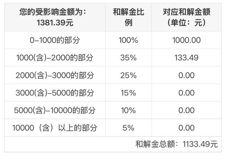 国投白银LOF补偿今日开领,“手快”的投资者已确认和解金额
