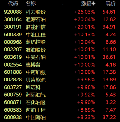 收盘丨沪指涨0.87%,油气、贵金属板块涨幅居前