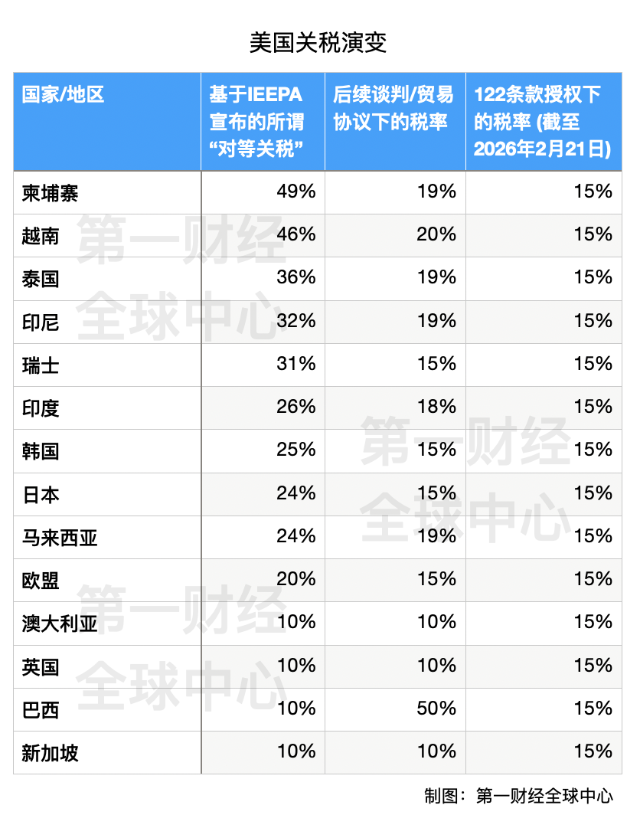 特朗普全球关税再变脸:为何从10%提高至15%,未来150天非常关键?