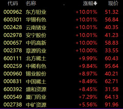 收盘丨沪指涨0.72%，小金属、磷化工板块全线走高
