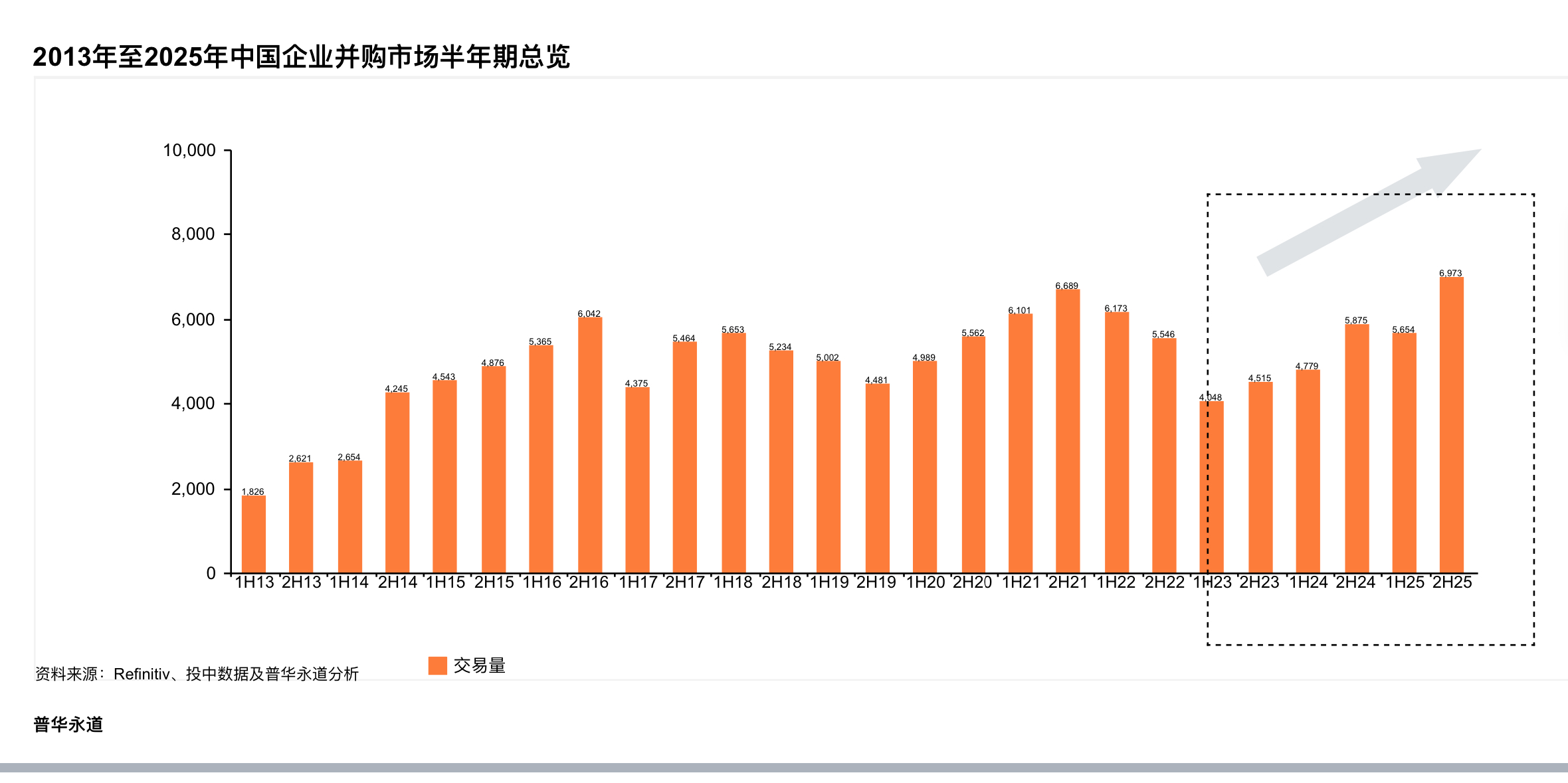 同比增长47%，去年中国企业并购交易总额超4000亿美元