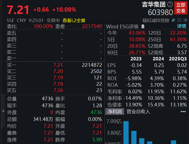 滚动更新丨A股三大指数集体高开，龙韵股份、吉华集团复牌均一字涨停