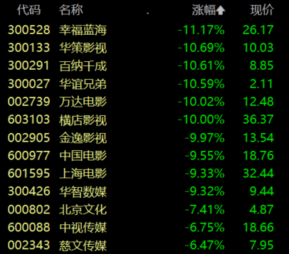 收盘丨创业板指跌超1%，两市成交额不足2万亿元