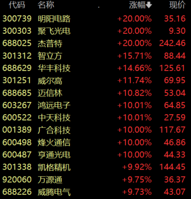 收盘丨创业板指跌0.29%,CPO、PCB板块涨幅居前