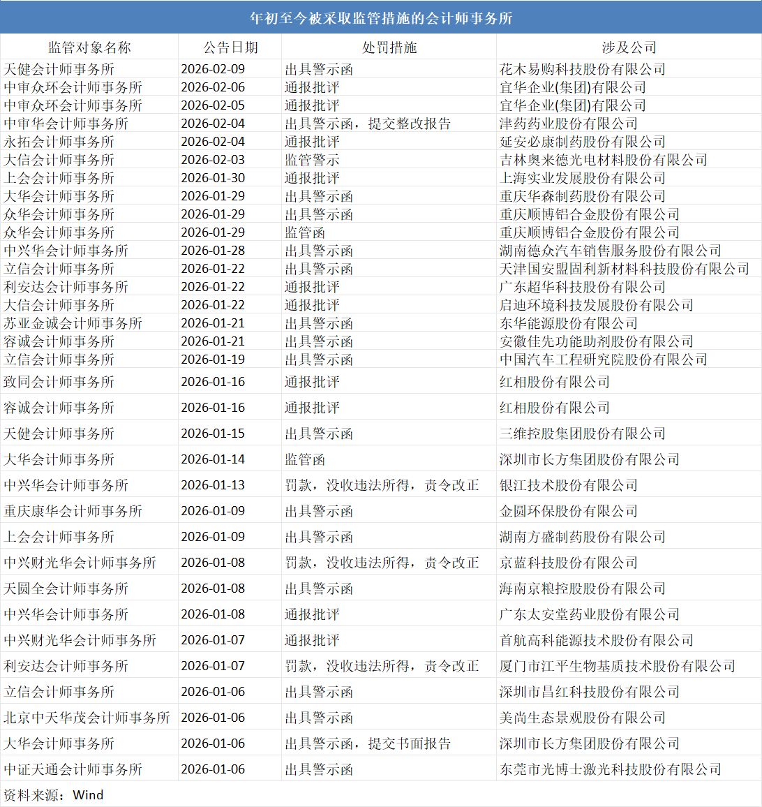 开年以来19家会计所被罚33次，中兴财光华连遭客户流失