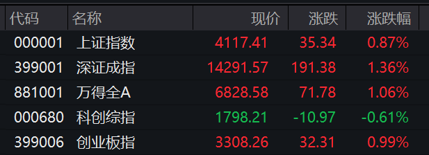 收盘丨沪指涨0.87%,油气、贵金属板块涨幅居前
