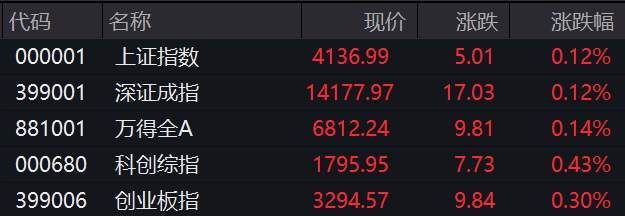 滚动更新丨三大指数集体高开，算力租赁板块涨幅居前