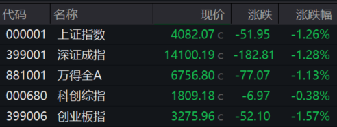 收盘丨A股蛇年收官！沪指全年涨超25%，创业板指涨超58%