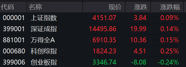 滚动更新丨创业板指跌幅扩大至1%,电力板块走强