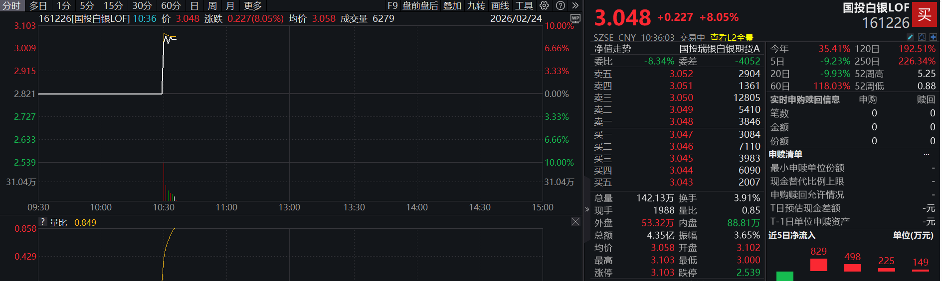 国投白银LOF复牌高开，盘中一度触及涨停