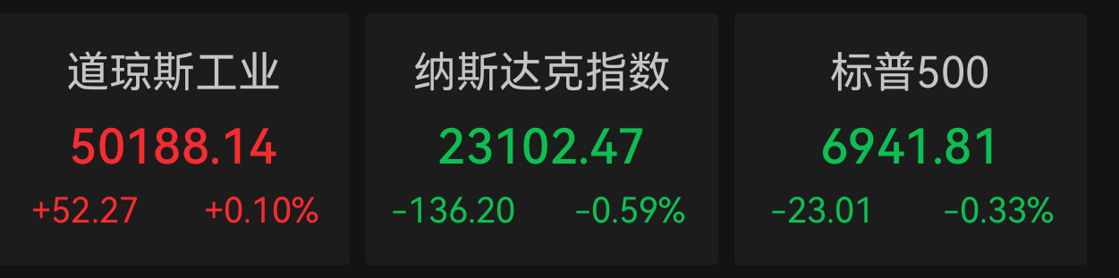 道指续创新高,嘉信理财重挫7.4%,人工智能忧虑波及券商股