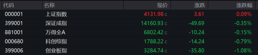 收盘丨创业板指跌超1%，两市成交额不足2万亿元