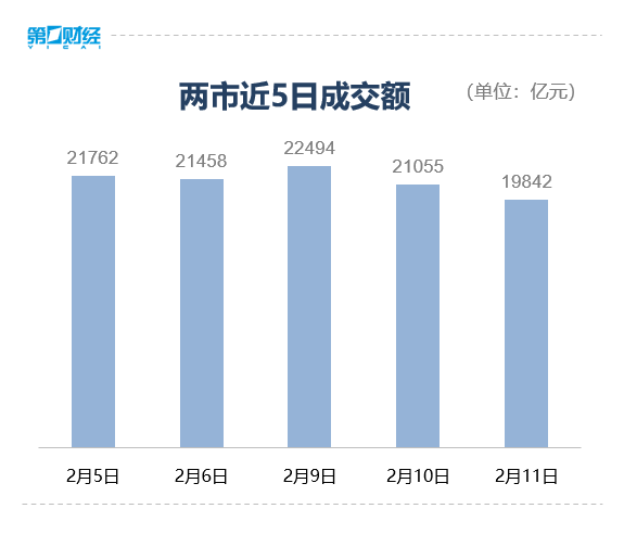 收盘丨创业板指跌超1%，两市成交额不足2万亿元