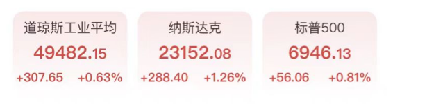 AI恐慌降温!道指涨超300点,半导体存储板块走强,金银尾盘跳水