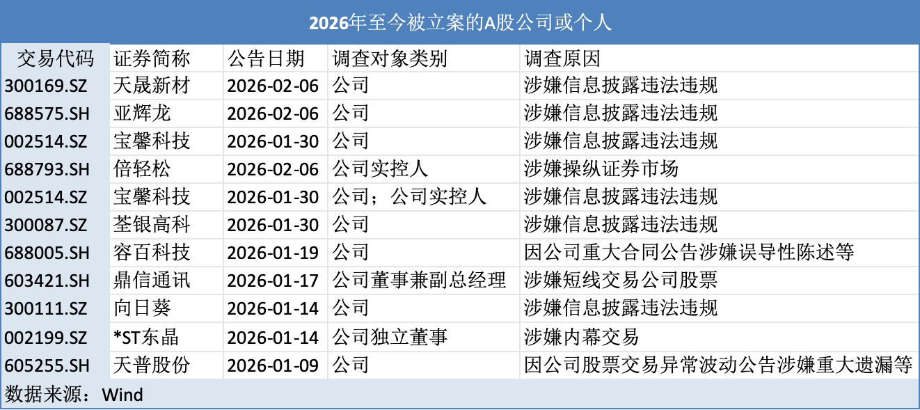 一夜之间4家A股公司被立案或处罚！监管持续发威，年初至今多家公司被查