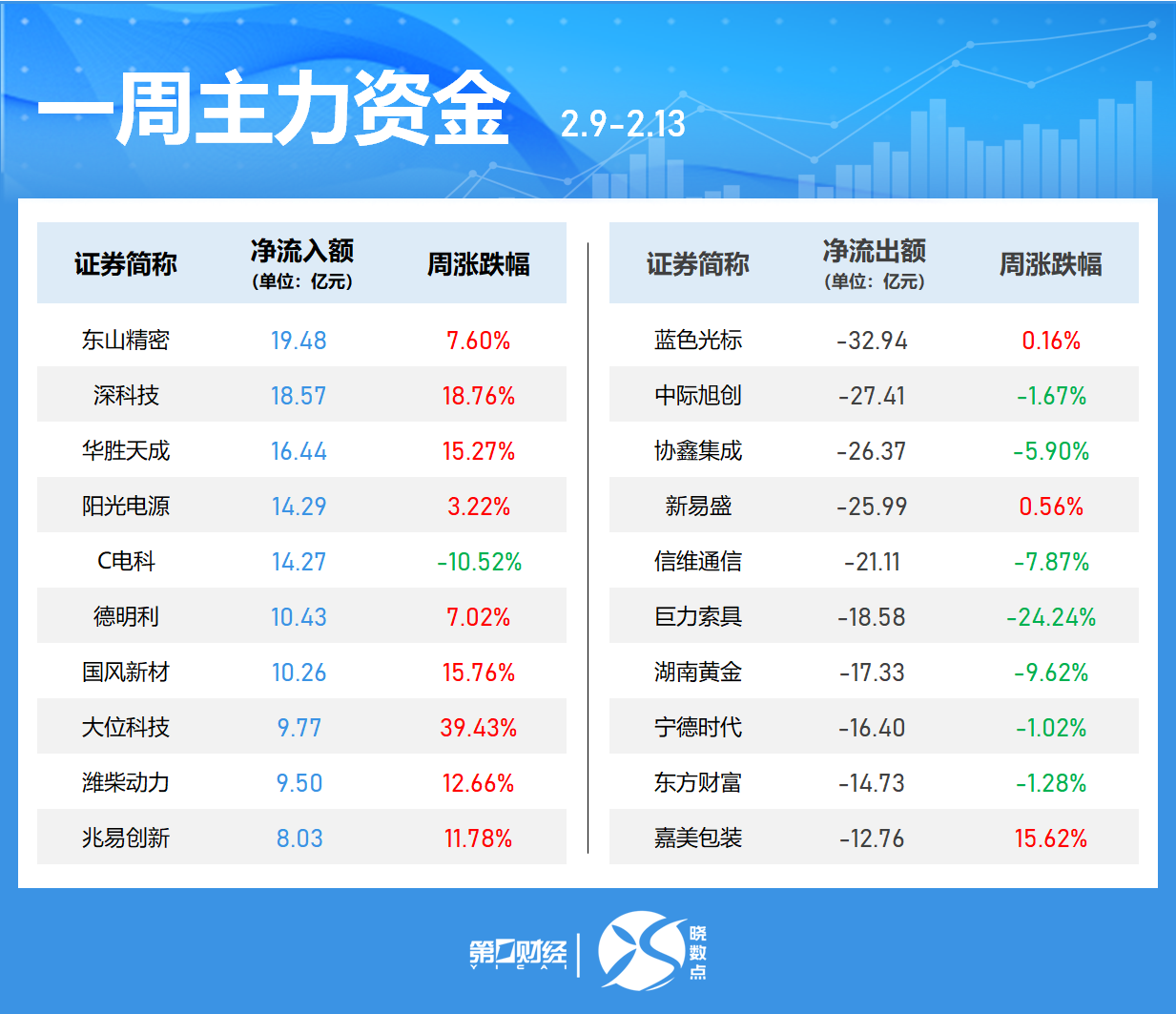 晓数点丨一周个股动向：7股周涨超40% 东山精密获主力加仓居首
