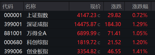 收盘丨沪指涨0.72%，小金属、磷化工板块全线走高