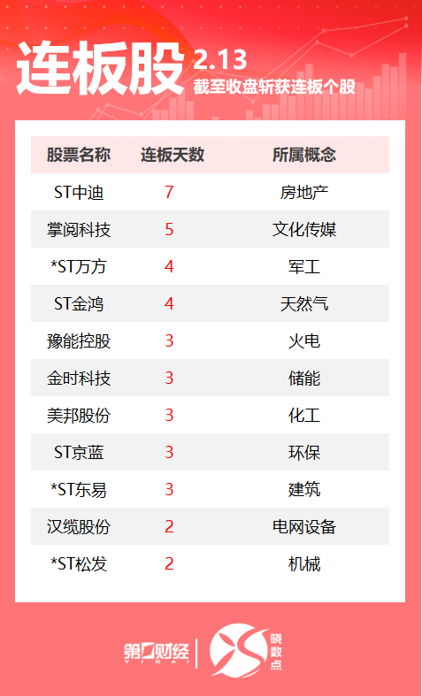 连板股追踪丨A股今日共46只个股涨停 这只文化传媒股5连板