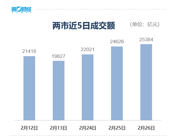 收盘丨创业板指跌0.29%,CPO、PCB板块涨幅居前