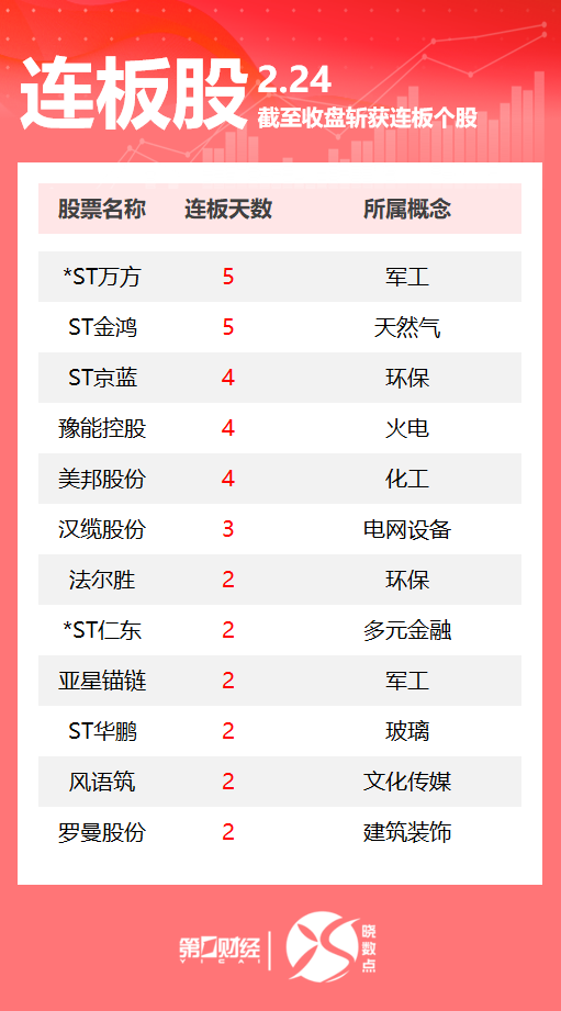 连板股追踪丨A股今日共111只个股涨停 这只化工股4连板