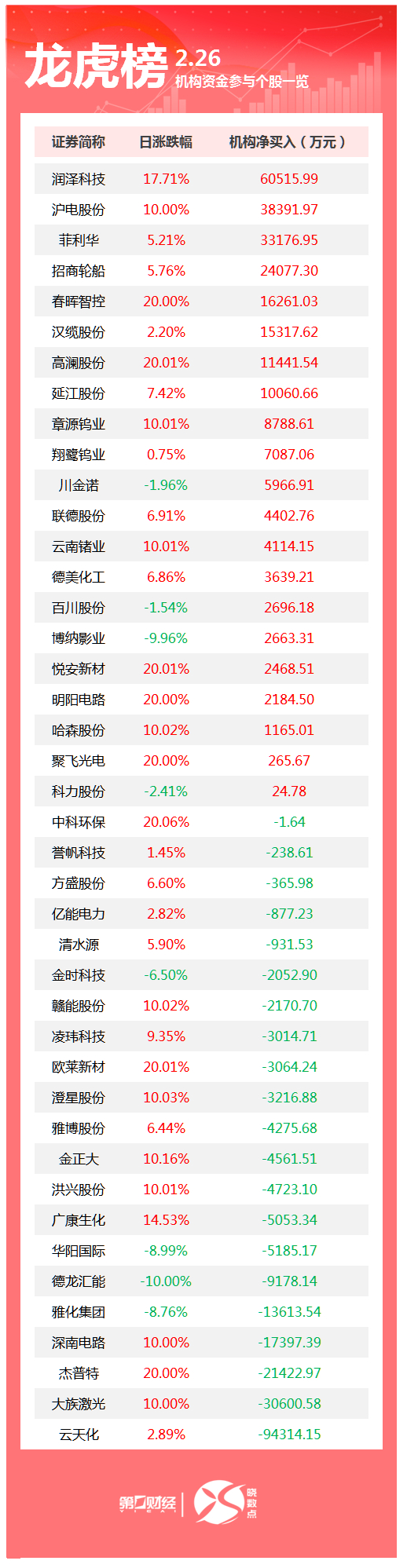 龙虎榜丨机构今日买入这21股，卖出云天化9.43亿元